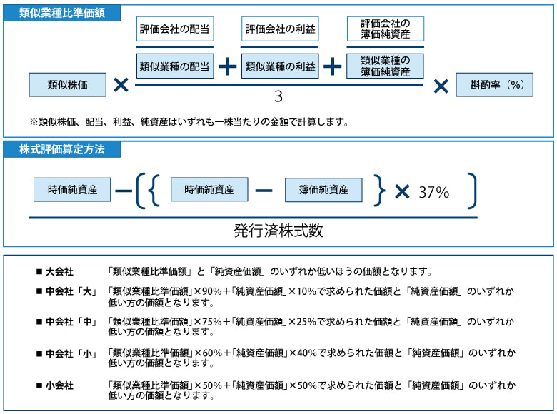 非上場株式の算定