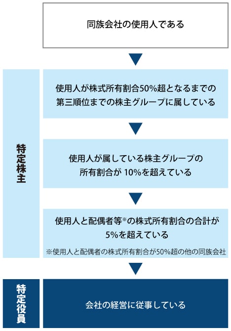 特定株主と特定役員