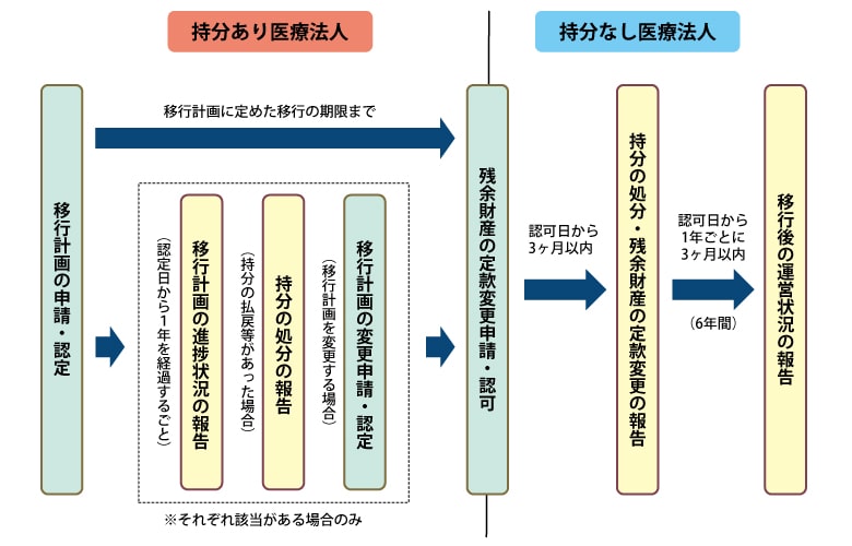移行計画認定制度の手続き