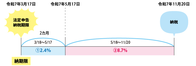 (A)期限内に申告の場合