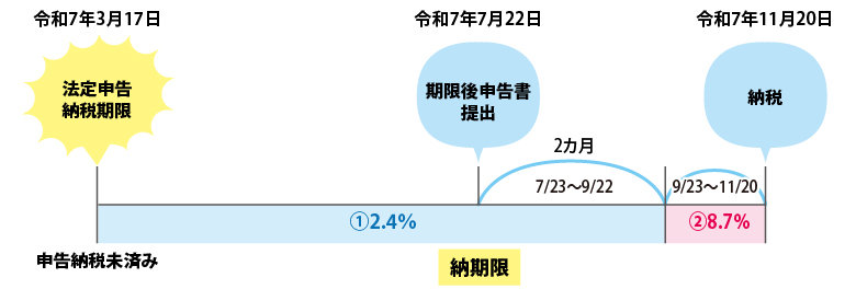 (B)期限後申告の場合