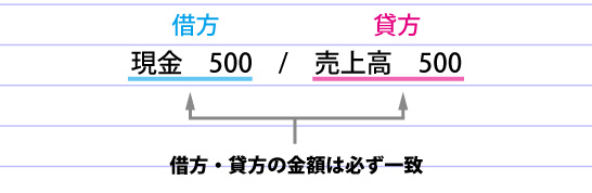 記帳の基本