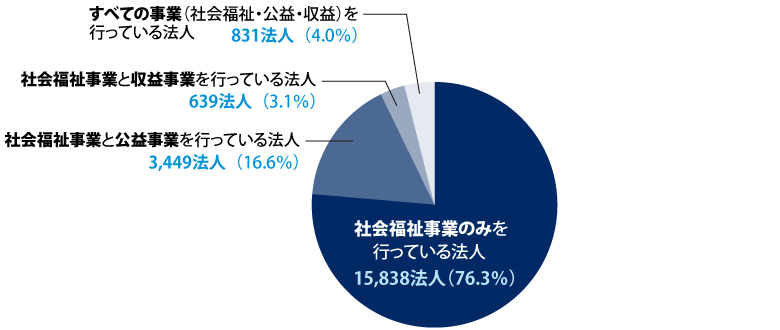 公益事業や収益事業を行う社会福祉法人の数