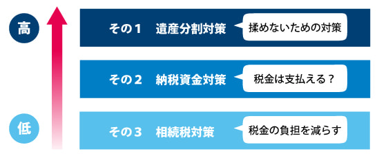 円滑な相続を行うための3原則