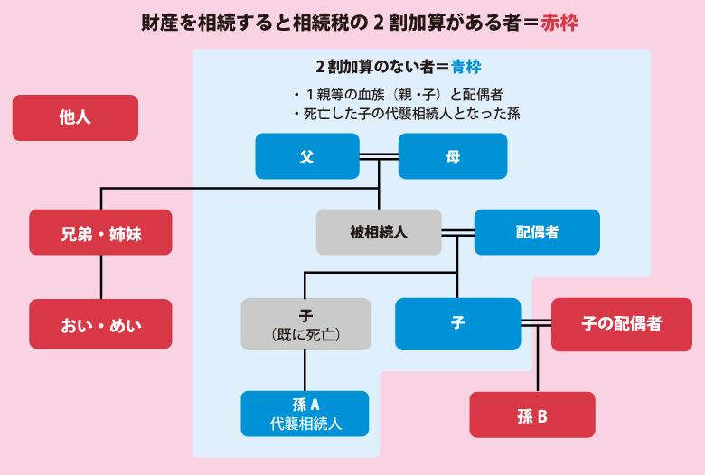 相続税の2割加算が適用される場合・適用されない場合