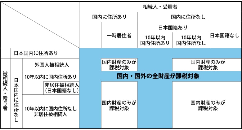納税義務の範囲表