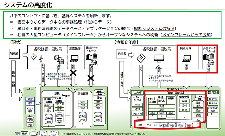 現行KSKシステムから次世代KSK2への変更点