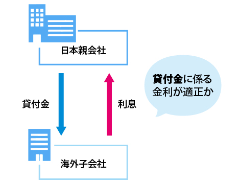親子ローン(金銭消費貸借取引)