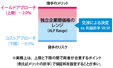 イールドアプローチによる「金利差」と、コストアプローチによる「期待損失率」の平均値を独立企業間価格として算定