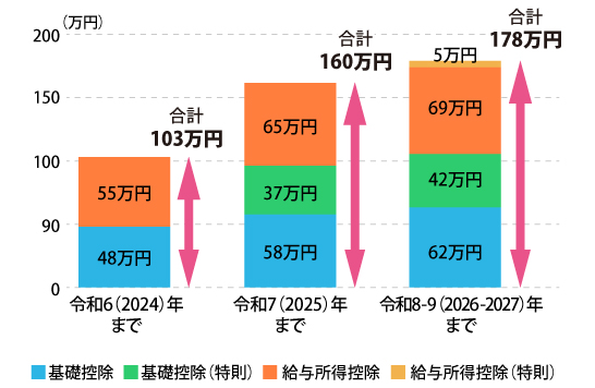 年収の壁(所得税)の内訳
