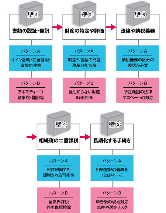 図表1　5つの壁　全体マップとキーワード