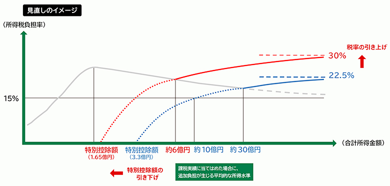 ミニマムタックス制度 見直しのイメージ