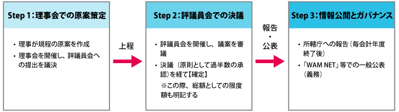 役員報酬規程の制定・改定フロー