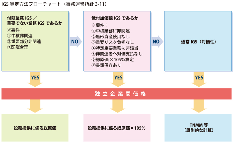 IGS算定方法フローチャート