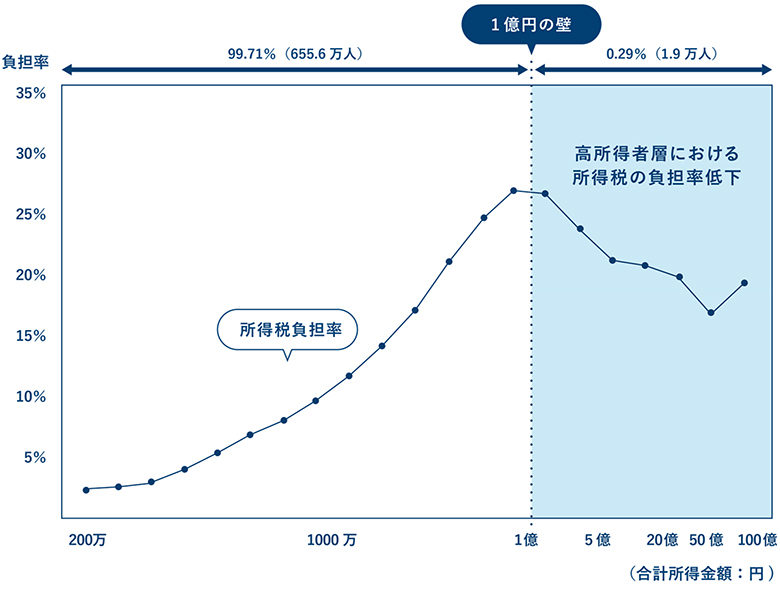 1億円の壁問題