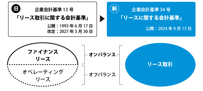 「隠れリース」に要注意！新リース会計基準の概要と税務面への影響 図1