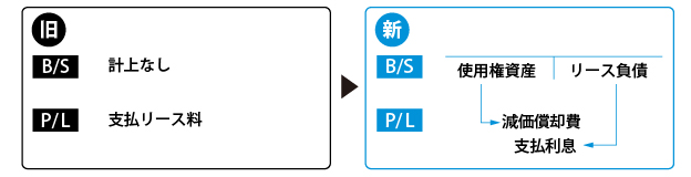 「隠れリース」に要注意！新リース会計基準の概要と税務面への影響 図2