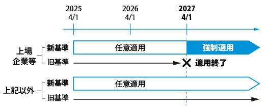 「隠れリース」に要注意！新リース会計基準の概要と税務面への影響 図3