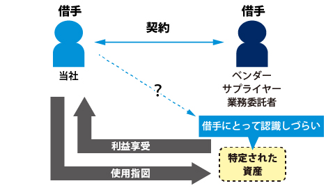 「隠れリース」に要注意！新リース会計基準の概要と税務面への影響 図4