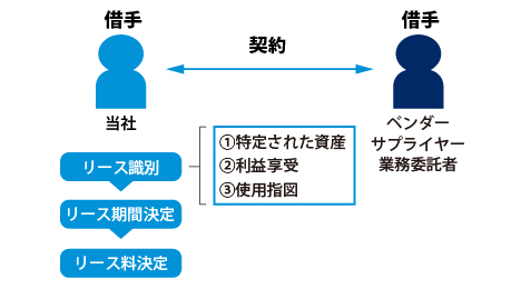 「隠れリース」に要注意！新リース会計基準の概要と税務面への影響 図5