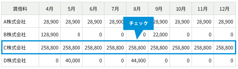 「隠れリース」に要注意！新リース会計基準の概要と税務面への影響 図6