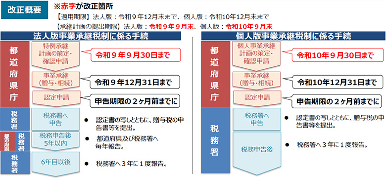 事業承継税制に係る特例承継計画の期限延長等(相続税・贈与税)