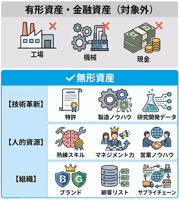 企業の利益の源泉となる見えない資産