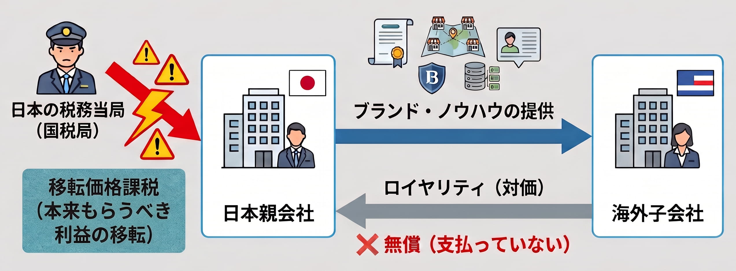 無償提供による「移転価格課税リスク」の構造図