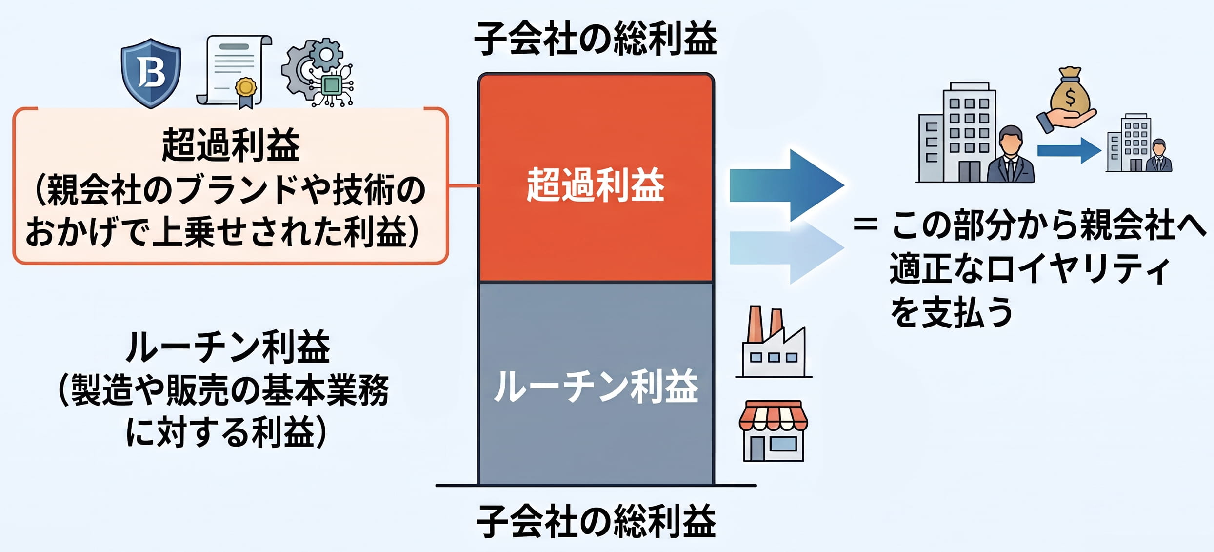 図③:超過利益の分配図(インカムアプローチの概念)