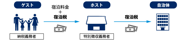 全国で導入加速中の「宿泊税」とは？民泊・ホテル経営者が知っておきたい手続きと申告・納付